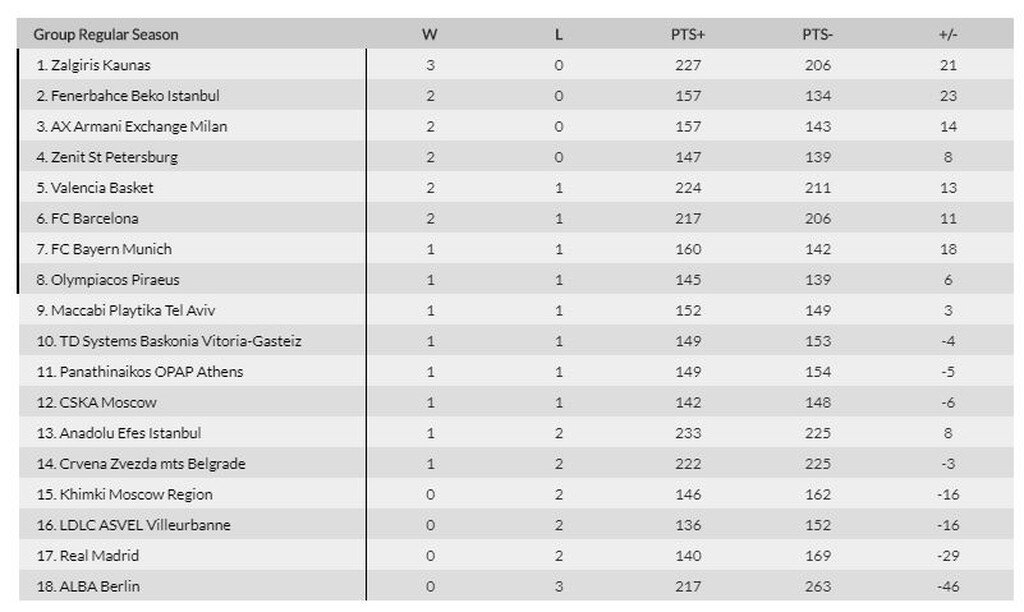 Euroleague: Η βαθμολογία μετά από όσα παιχνίδια έγιναν (photos)
