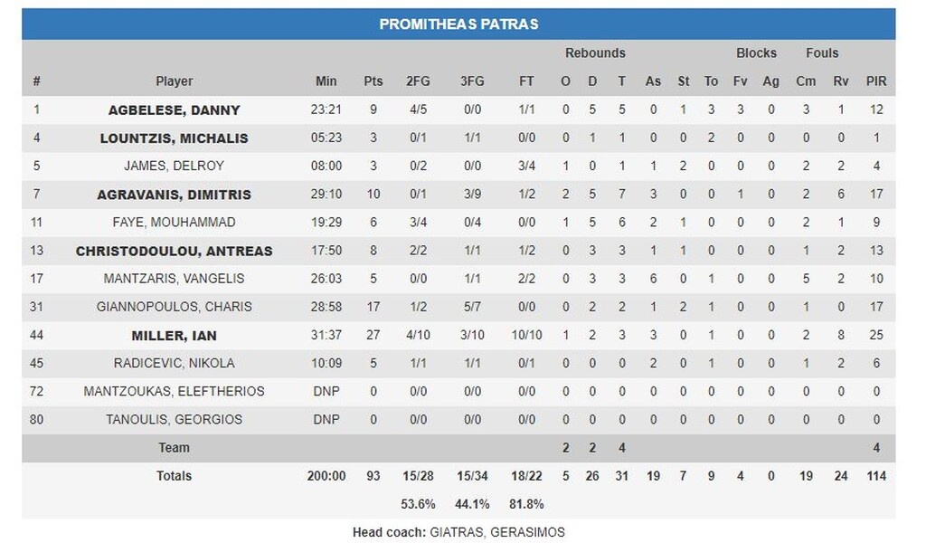 Μπούρσασπορ-Προμηθέας Πατρών 84-93: Άνοιξε λογαριασμό με διπλό στην Τουρκία (photos)