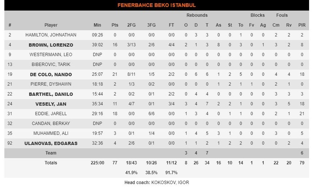 Φενέρμπαχτσε-ΤΣΣΚΑ Μόσχας 77-78: Με την υπογραφή Κλάιμπερν πήρε το ντέρμπι (photos)
