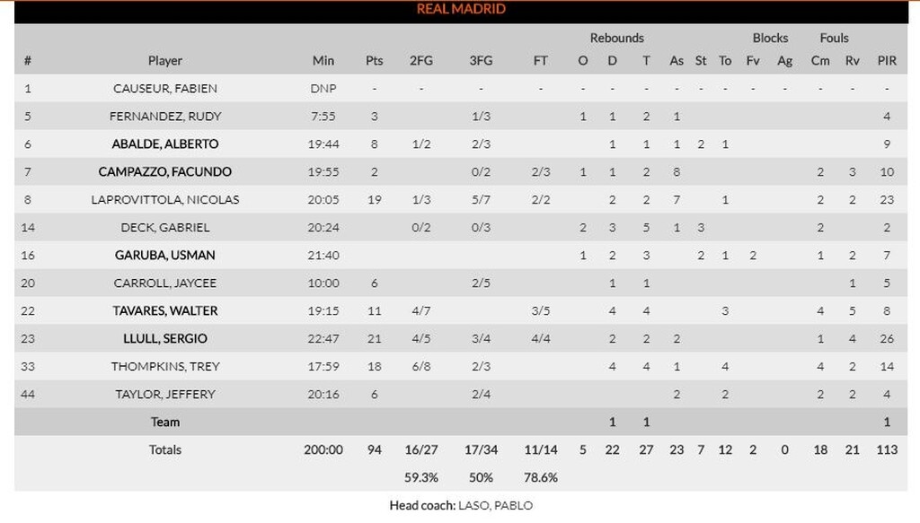 Ρεάλ Μαδρίτης-Χίμκι 94-85: Ζορίστηκε αλλά νίκησε (photos)