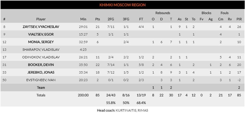 Ρεάλ Μαδρίτης-Χίμκι 94-85: Ζορίστηκε αλλά νίκησε (photos)