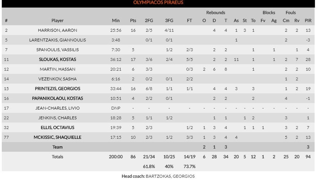 Ολυμπιακός-Αρμάνι Μιλάνο 86-75: Της «έραψε» κοστούμι!