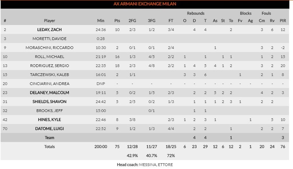 Ολυμπιακός-Αρμάνι Μιλάνο 86-75: Της «έραψε» κοστούμι!