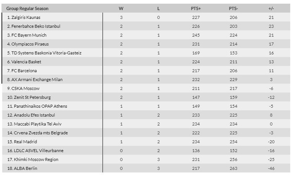 Euroleague: Η βαθμολογία μετά την 3η αγωνιστική (videos+photos)