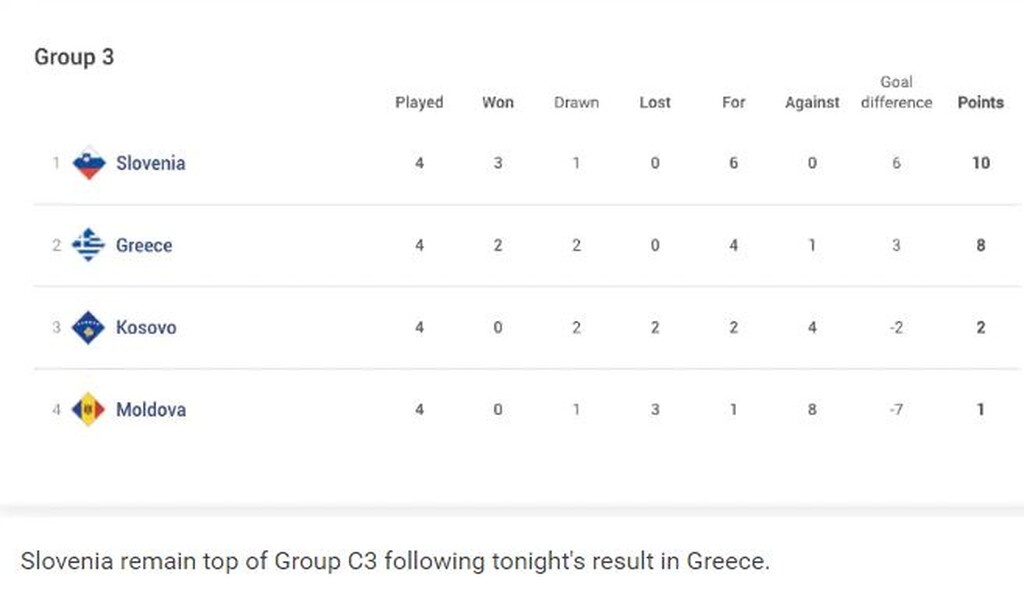 Ελλάδα-Κόσοβο: Η βαθμολογία του ομίλου (photos)