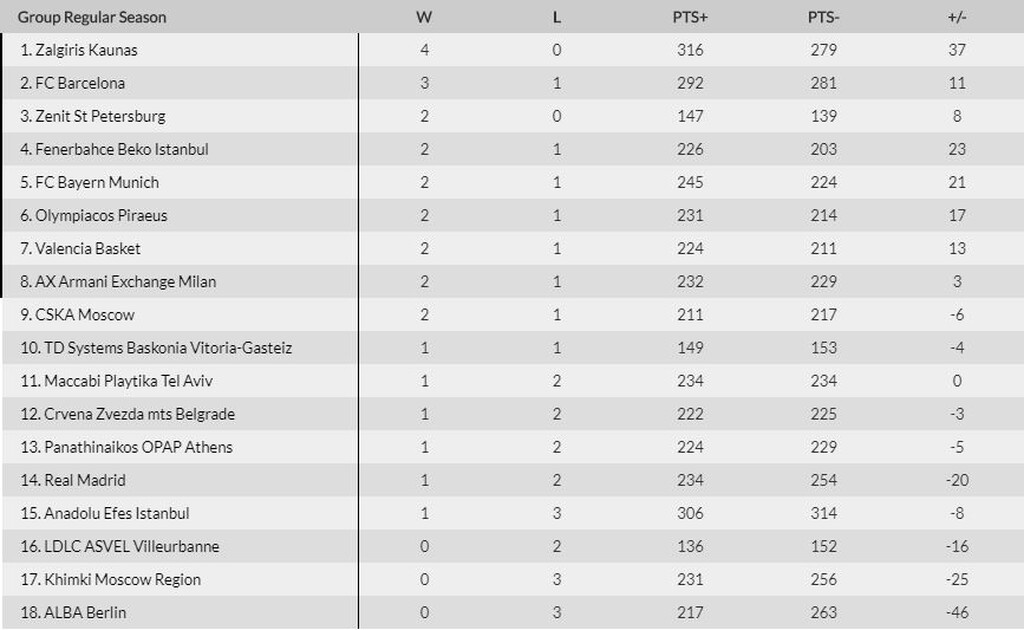 Euroleague: Η βαθμολογία μετά τα ματς της Πέμπτης (photos+video)
