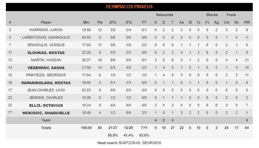 Ολυμπιακός-Μακάμπι Τελ Αβίβ 85-82: Με «βόμβα» Χάρισον!