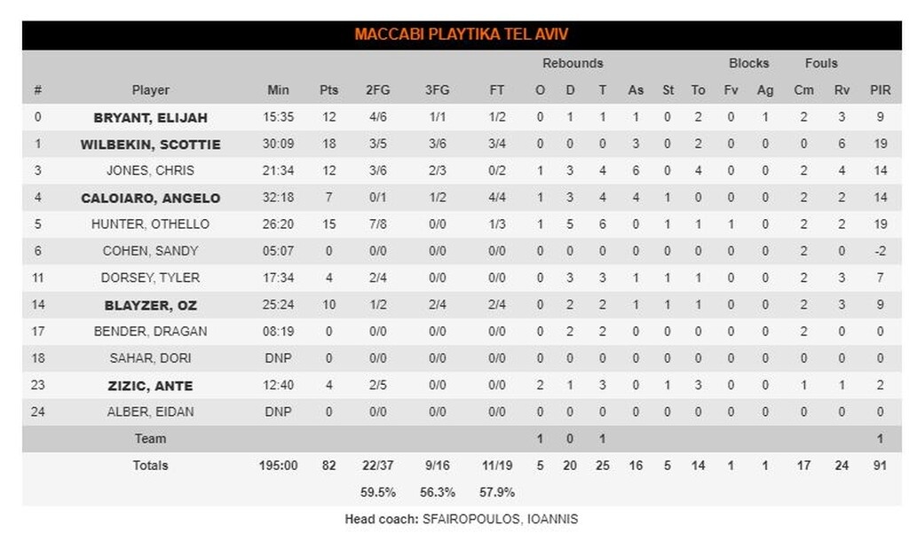 Ολυμπιακός-Μακάμπι Τελ Αβίβ 85-82: Με «βόμβα» Χάρισον!