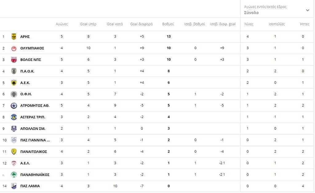Super League: Η βαθμολογία μετά από τα παιχνίδια του Σαββάτου (17/10)