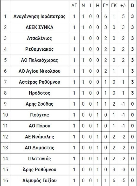 10ος όμιλος