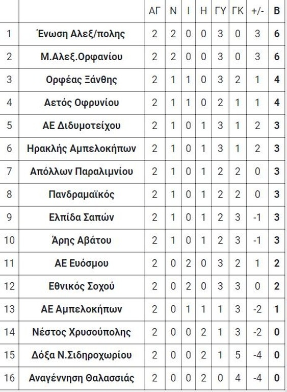 1ος όμιλος