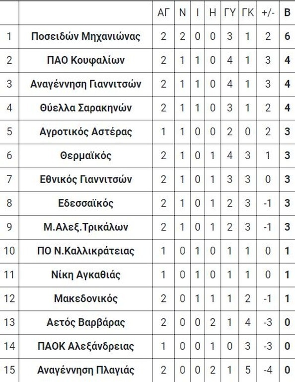 2ος όμιλος