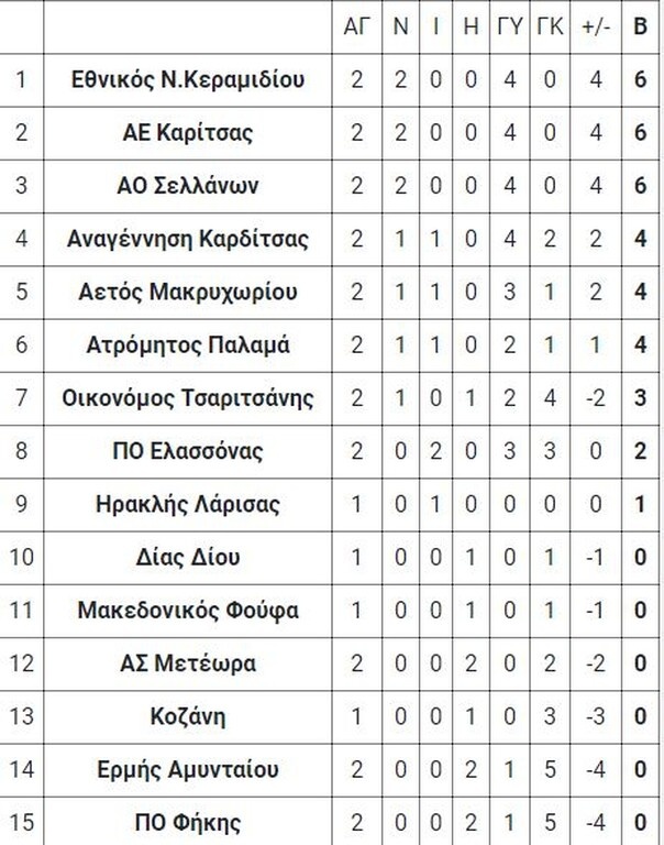 3ος όμιλος
