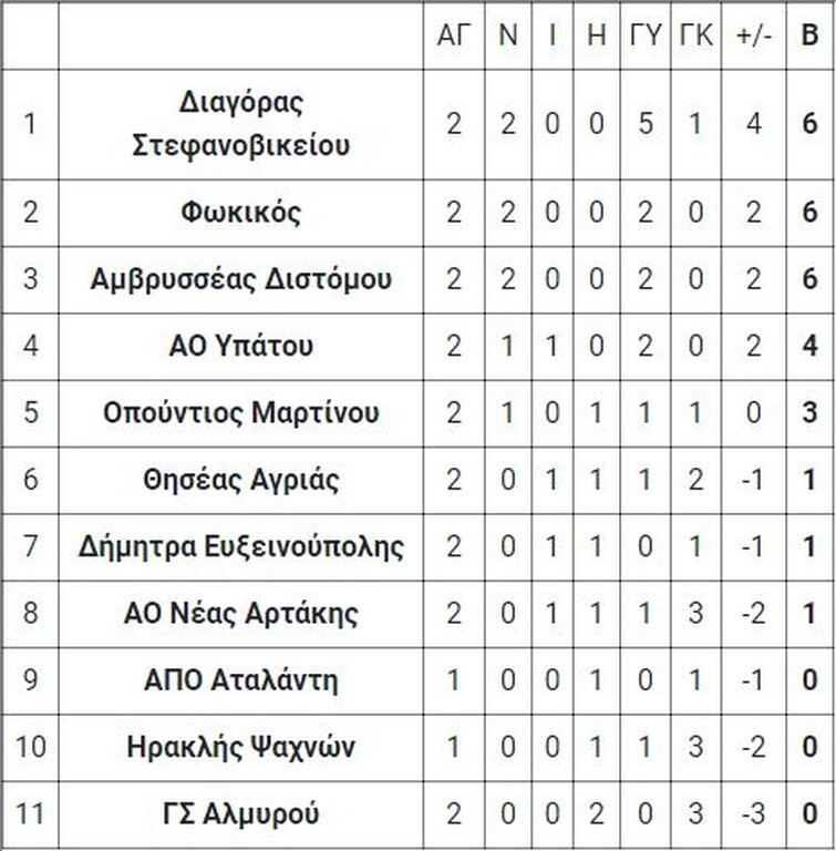 4ος όμιλος