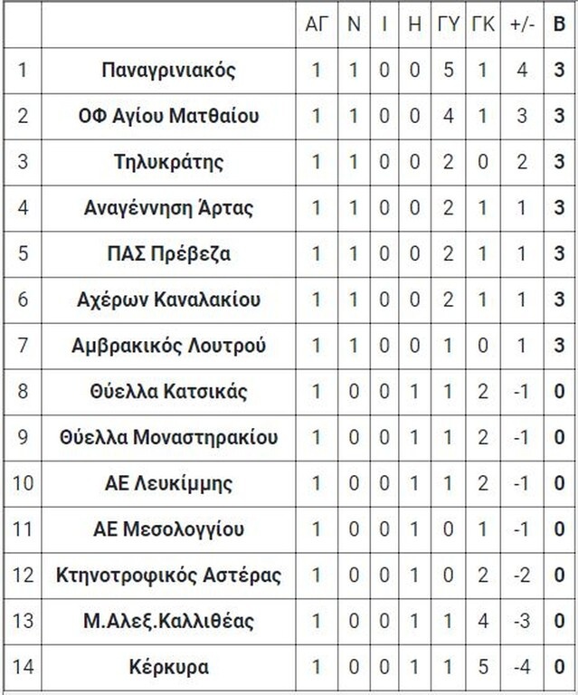5ος όμιλος