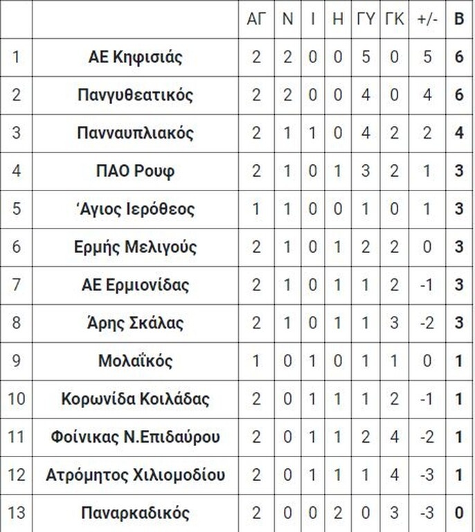 7ος όμιλος