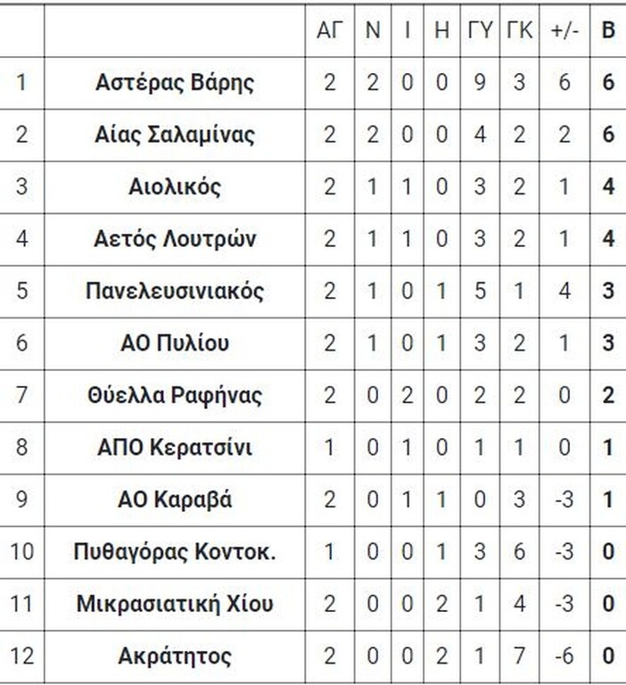 8ος όμιλος