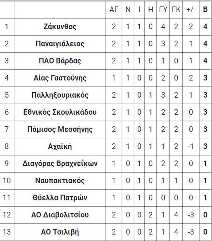 9ος όμιλος