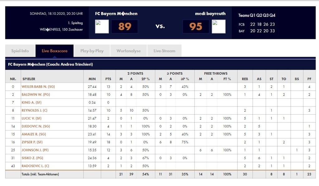 Ήττα πριν τον Ολυμπιακό για την Μπάγερν Μονάχου (photos)