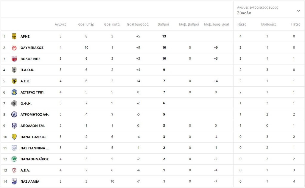 Super League: Η βαθμολογία μετά το Λαμία-Παναιτωλικός (photos)