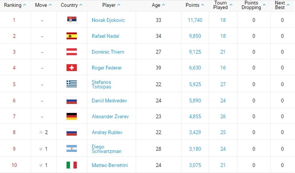 ATP: Παρέμεινε 5ος στον κόσμο ο Στέφανος Τσιτσιπάς