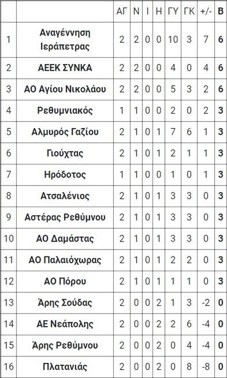 10ος όμιλος