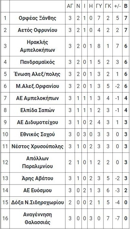 1ος όμιλος