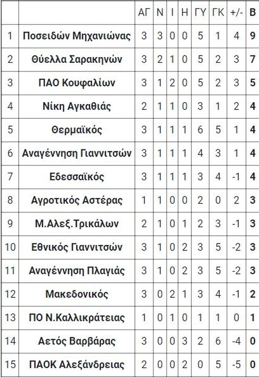 2ος όμιλος