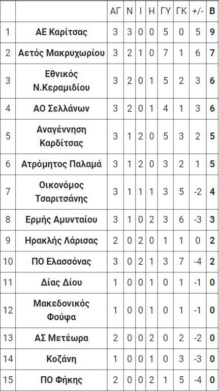 3ος όμιλος