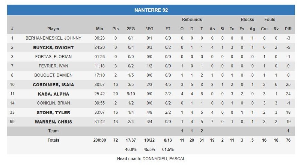 Προμηθέας Πατρών-Ναντέρ 88-72: «Καθάρισε» ο Γιαννόπουλος και πήρε μια ακόμα νίκη (photos)