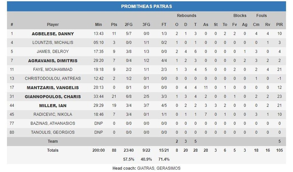 Προμηθέας Πατρών-Ναντέρ 88-72: «Καθάρισε» ο Γιαννόπουλος και πήρε μια ακόμα νίκη (photos)