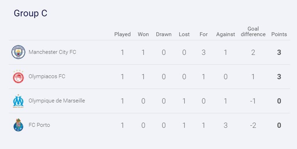 Champions League: Η βαθμολογία του ομίλου του Ολυμπιακού