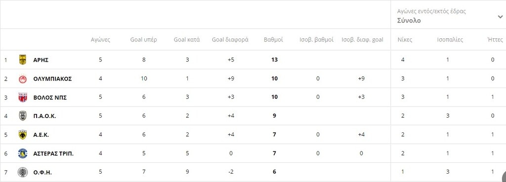 Super League: Η βαθμολογία μετά το Απόλλων-ΠΑΣ Γιάννινα (photos)