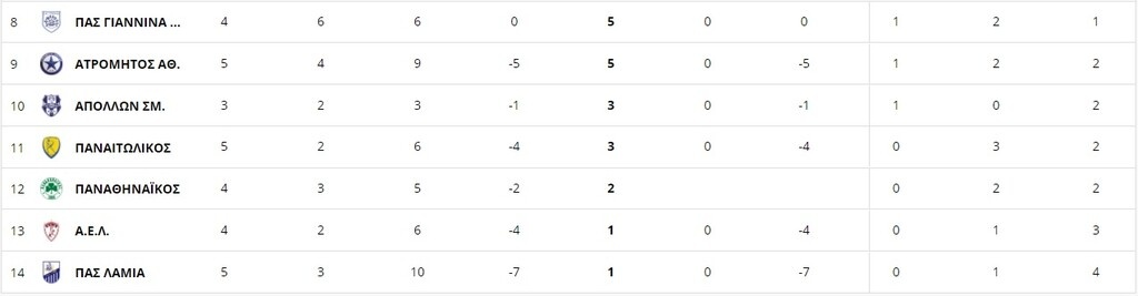 Super League: Η βαθμολογία μετά το Απόλλων-ΠΑΣ Γιάννινα (photos)