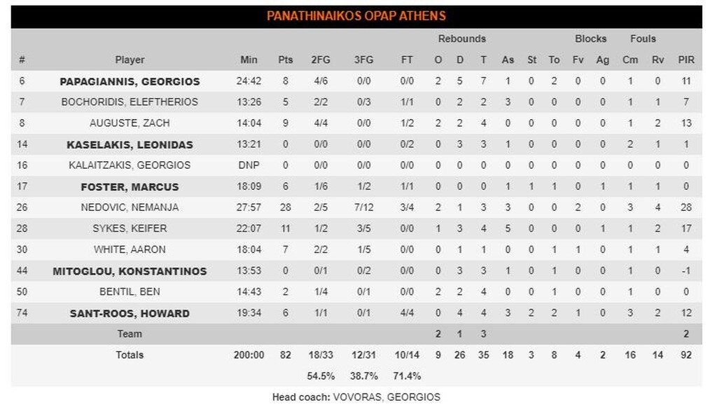 Παναθηναϊκός ΟΠΑΠ-Φενέρμπαχτσε 82-68: Με...μανία Νέντοβιτς (videos+photos)