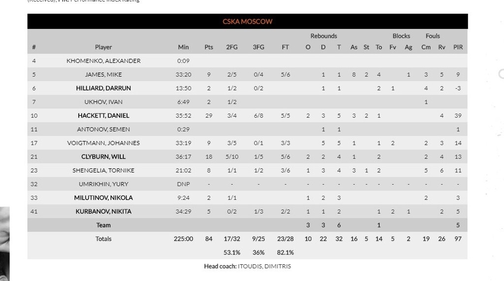 Ερυθρός Αστέρας-ΤΣΣΚΑ Μόσχας 86-64: Έκανε την έκπληξη με «όργια» Λόιντ (videos+photos)