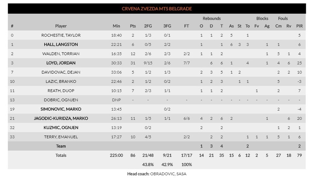 Ερυθρός Αστέρας-ΤΣΣΚΑ Μόσχας 86-64: Έκανε την έκπληξη με «όργια» Λόιντ (videos+photos)