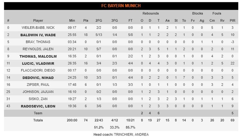 Μπάγερν Μονάχου-Ολυμπιακός 74-68: Η… εκδίκηση του Μπάλντγουιν!