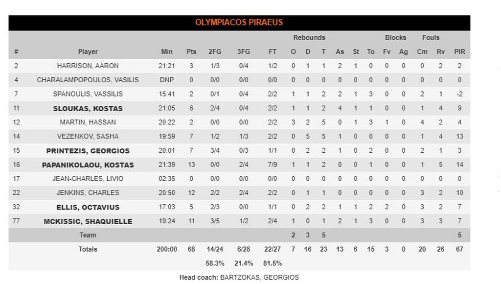 Μπάγερν Μονάχου-Ολυμπιακός 74-68: Η… εκδίκηση του Μπάλντγουιν!