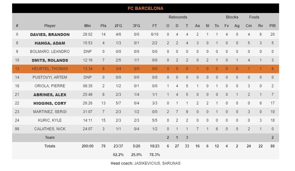 Μπαρτσελόνα-Ρεάλ Μαδρίτης 79-72: Στους Καταλανούς το el clasico