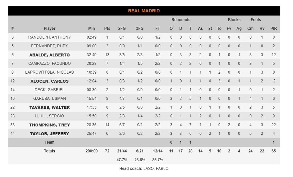 Μπαρτσελόνα-Ρεάλ Μαδρίτης 79-72: Στους Καταλανούς το el clasico