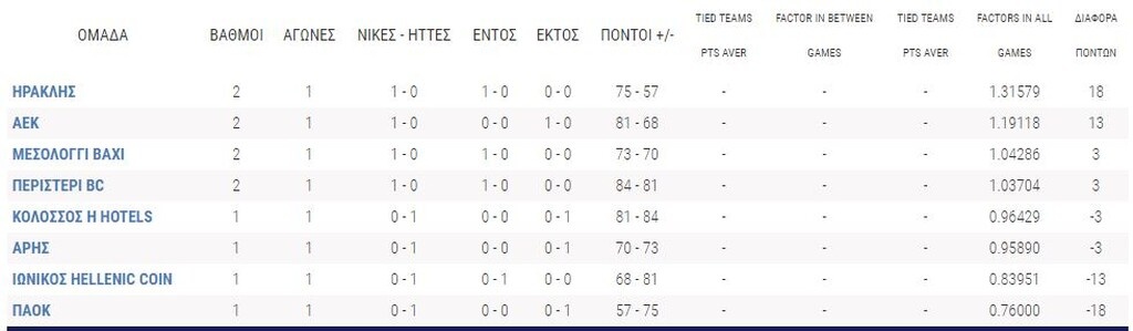 Basket League: Η βαθμολογία μετά την πρεμιέρα (video+photos)