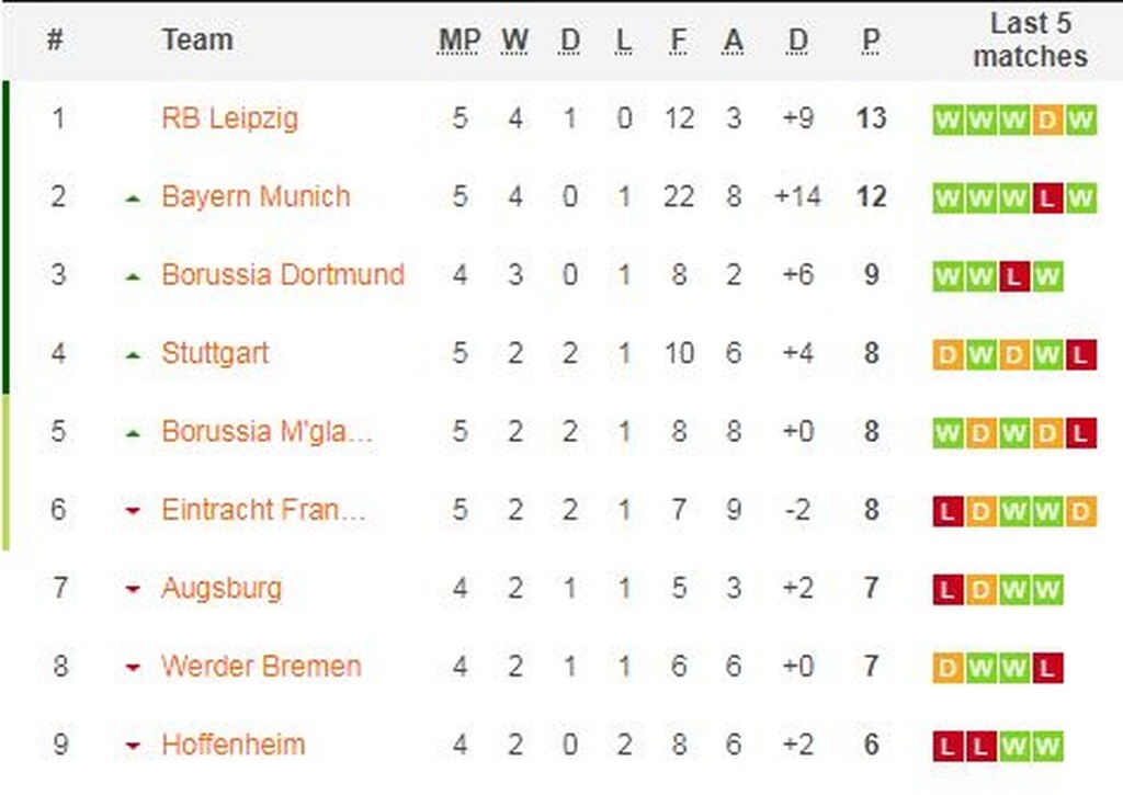Bundesliga: Πεντάρα με Λεβα-γκολ, ανατροπή Λειψία, Γκλάντμπαχ (videos+photos)
