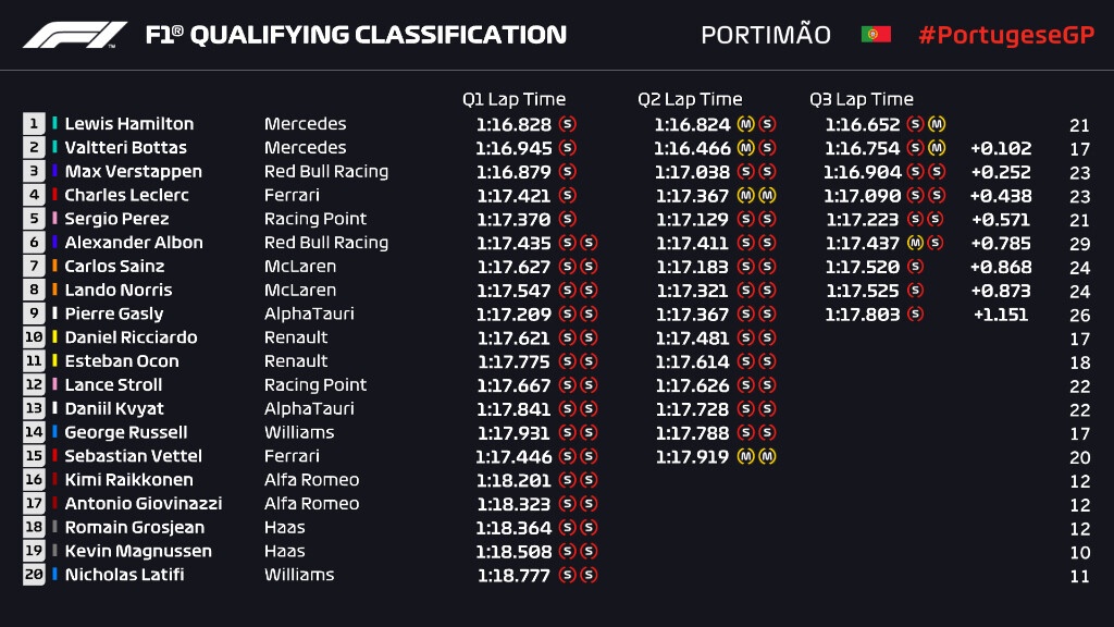 Formula 1: Pole position για Χάμιλτον στην Πορτογαλία