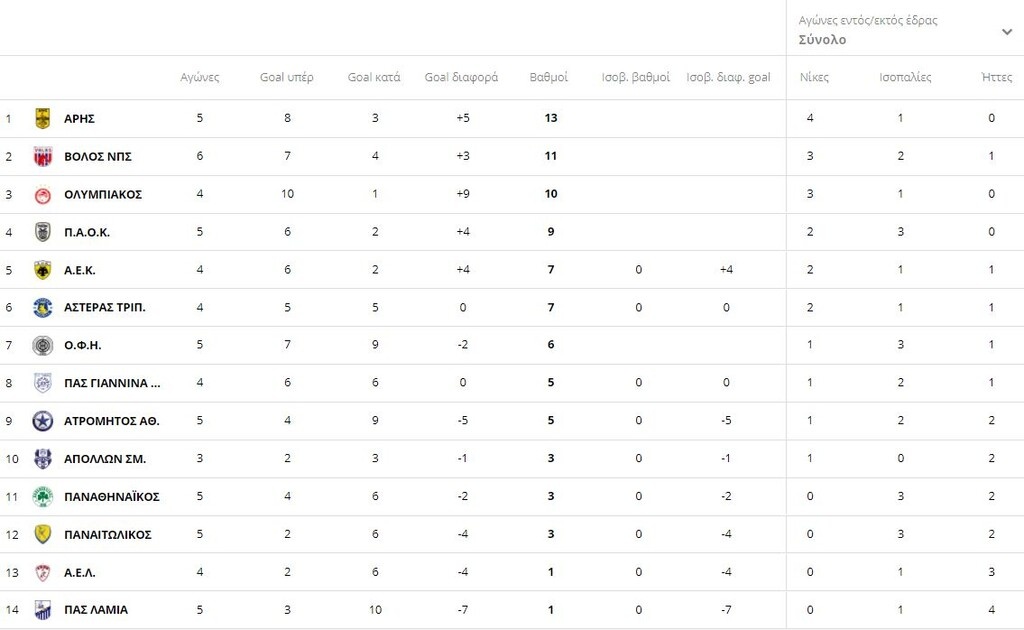 Super League: Η βαθμολογία μετά το ματς του Σαββάτου (24/10)