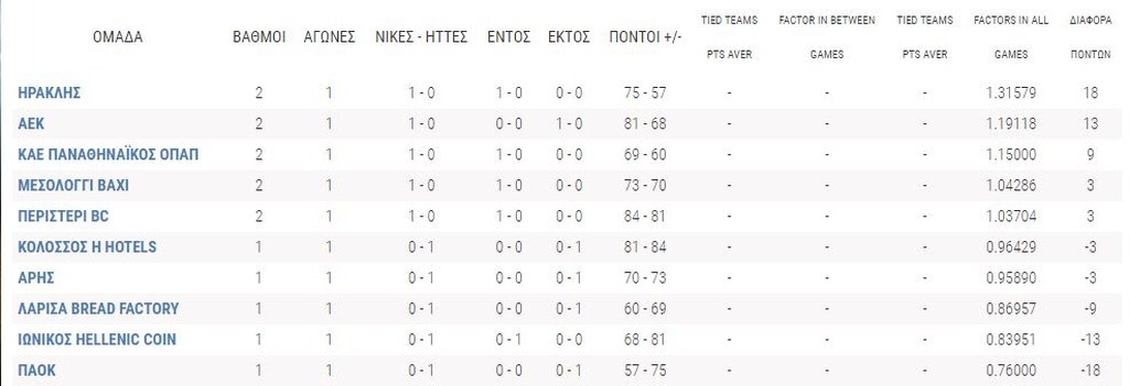 Basket League: Η βαθμολογία μετά την πρεμιέρα (photos)