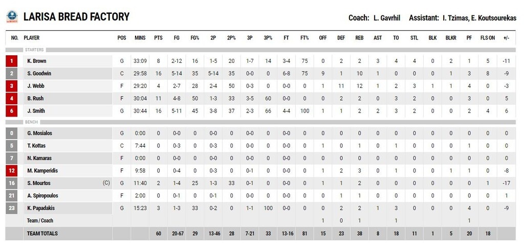 Παναθηναϊκός ΟΠΑΠ - Λάρισα 69-60: Του έκανε την ζωή δύσκολη!
