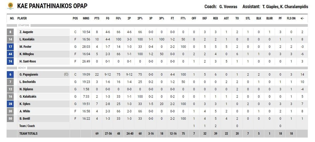 Παναθηναϊκός ΟΠΑΠ - Λάρισα 69-60: Του έκανε την ζωή δύσκολη!