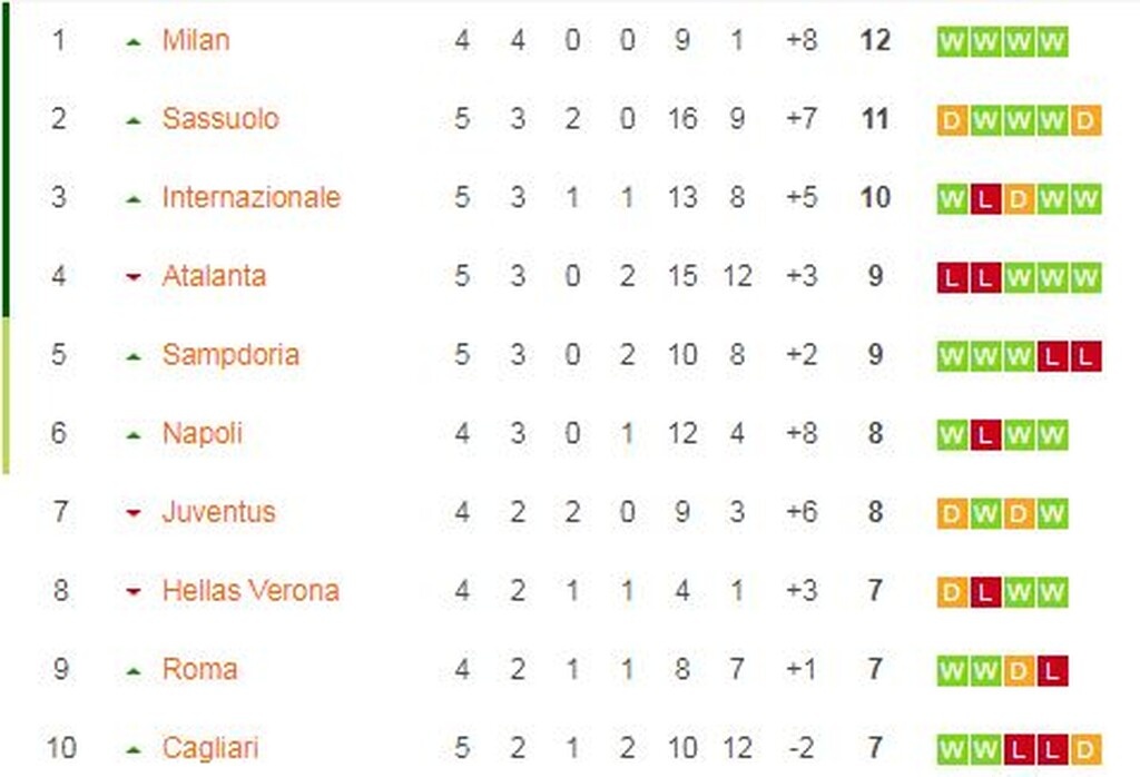 Serie A: Η Κάλιαρι «καθάρισε» την Κροτόνε με Λυκογιάννη (photos)