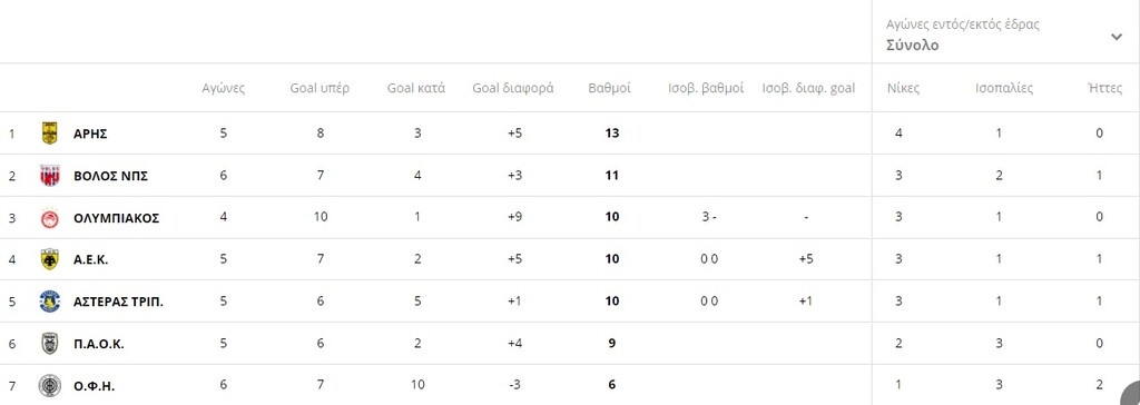 Super League: Η βαθμολογία μετά το ΠΑΣ Γιάννινα-ΑΕΚ (photos)